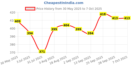 firstcry.com Mini Taurus Interlock Knit Full Sleeves Romper with Stripes - Red mini taurus Price History Graph from 30 May 2025 to 6 Oct 2025
