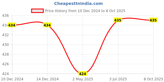 firstcry.com Mini Taurus Interlock Knit Full Sleeves Romper with Text Print & Cap - Blue & White mini taurus Price History Graph from 10 Dec 2024 to 8 Oct 2025