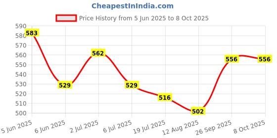 firstcry.com Mini Taurus Interlock Knit Full Sleeves Rompers With Bow & Checks Print - Tan mini taurus Price History Graph from 5 Jun 2025 to 6 Oct 2025