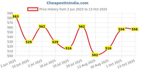 firstcry.com Mini Taurus Interlock Knit Full Sleeves Rompers With Bow & Checks Print - Tan mini taurus Price History Graph from 2 Jun 2025 to 13 Oct 2025