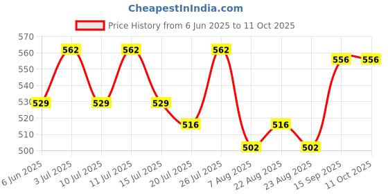 firstcry.com Mini Taurus Interlock Knit Full Sleeves Rompers With Bow & Checks Print - Tan mini taurus Price History Graph from 6 Jun 2025 to 11 Oct 2025