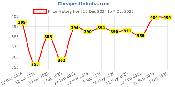 firstcry.com Mini Taurus Interlock Knit Full Sleeves Star & Text Printed Romper - White & Red mini taurus Price History Graph from 10 Dec 2024 to 7 Oct 2025