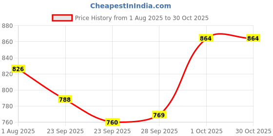 firstcry.com Mini Taurus Interlock Knit Full Sleeves Striped 3 Piece Party Suit with Bow Applique - Black mini taurus Price History Graph from 1 Aug 2025 to 30 Oct 2025