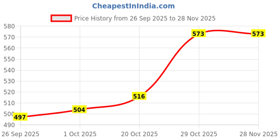 firstcry.com Mini Taurus Interlock Knit Full Sleeves Striped Party Romper with Bow & Waistcoat Applique - Grey mini taurus Price History Graph from 26 Sep 2025 to 27 Nov 2025