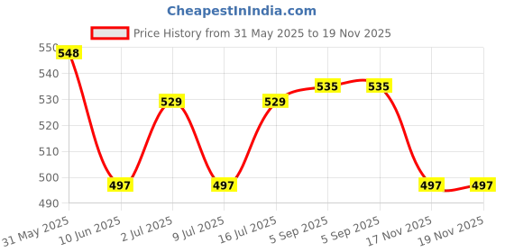 firstcry.com Mini Taurus Interlock Knit Full Sleeves Striped Romper With Attached Waistcoat & Bow Applique - Black mini taurus Price History Graph from 31 May 2025 to 19 Nov 2025