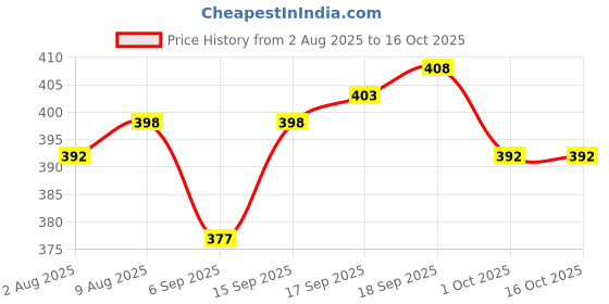 firstcry.com Mini Taurus Interlock Knit Half Sleeves Collared Romper with Stripes & Bow Applique - Red mini taurus Price History Graph from 2 Aug 2025 to 16 Oct 2025