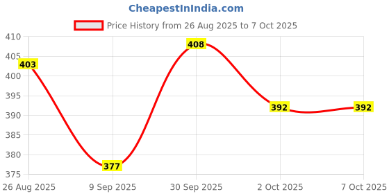 firstcry.com Mini Taurus Interlock Knit Half Sleeves Collared Romper with Stripes & Bow Applique - Red mini taurus Price History Graph from 26 Aug 2025 to 7 Oct 2025