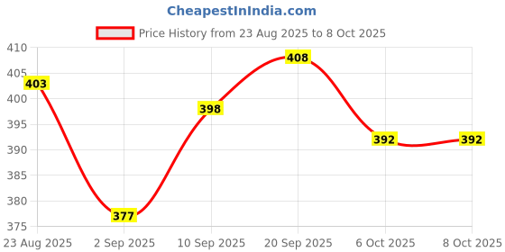 firstcry.com Mini Taurus Interlock Knit Half Sleeves Collared Romper with Stripes & Bow Applique - Red mini taurus Price History Graph from 23 Aug 2025 to 7 Oct 2025