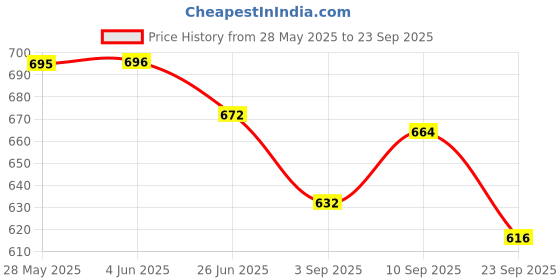firstcry.com Mini Taurus Interlock Knit Half Sleeves Floral Printed T-Shirt & Shorts Set With Attached Waistcoat & Bow Applique - Light Blue & Grey mini taurus Price History Graph from 28 May 2025 to 23 Sep 2025