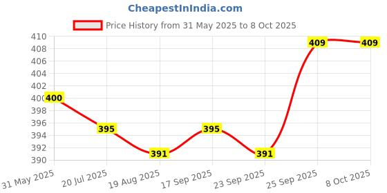 firstcry.com Mini Taurus Interlock Knit Half Sleeves Romper with Bear Print - Rose Gold mini taurus Price History Graph from 31 May 2025 to 8 Oct 2025