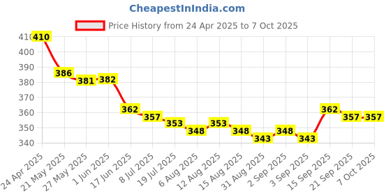 firstcry.com Mini Taurus Interlock Knit Half Sleeves Romper with Helicopter Patch - Wine & White mini taurus Price History Graph from 24 Apr 2025 to 7 Oct 2025