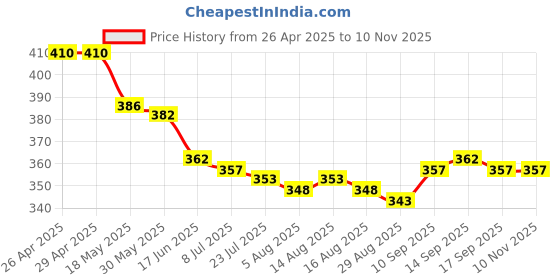 firstcry.com Mini Taurus Interlock Knit Half Sleeves Romper with Helicopter Patch - Wine & White mini taurus Price History Graph from 26 Apr 2025 to 10 Nov 2025