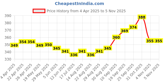 firstcry.com Mini Taurus Interlock Knit Half Sleeves Romper With Teddy Bear Print - Brown & Cream mini taurus Price History Graph from 4 Apr 2025 to 5 Nov 2025
