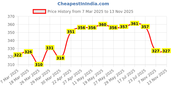 firstcry.com Mini Taurus Interlock Knit Half Sleeves Romper with Text Print - Sky Blue mini taurus Price History Graph from 7 Mar 2025 to 12 Nov 2025