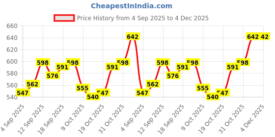 firstcry.com Mini Taurus Interlock Woven Full Sleeves Striped Co-ords Winter Night Suit with Bunny Print - Cream mini taurus Price History Graph from 4 Sep 2025 to 4 Dec 2025