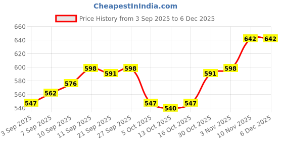 firstcry.com Mini Taurus Interlock Woven Full Sleeves Striped Co-ords Winter Night Suit with Bunny Print - Cream mini taurus Price History Graph from 3 Sep 2025 to 5 Dec 2025