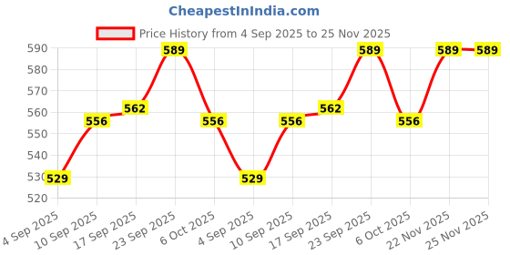 firstcry.com Mini Taurus Interlock Woven Full Sleeves Winter Co-Ord Night Suit with Stripes & Rabbit Print - White mini taurus Price History Graph from 4 Sep 2025 to 25 Nov 2025