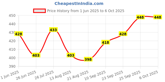 firstcry.com Mini Taurus Interlock Woven Half Sleeves Collared Romper with Stripes & Patch Detailing - Beige mini taurus Price History Graph from 1 Jun 2025 to 6 Oct 2025