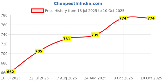 firstcry.com Mini Taurus Knit Half Sleeves 3 Piece Party Suite with Checks & Attached Bow - Tan mini taurus Price History Graph from 18 Jul 2025 to 10 Oct 2025