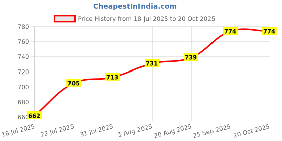 firstcry.com Mini Taurus Knit Half Sleeves 3 Piece Party Suite with Checks & Attached Bow - Tan mini taurus Price History Graph from 18 Jul 2025 to 19 Oct 2025