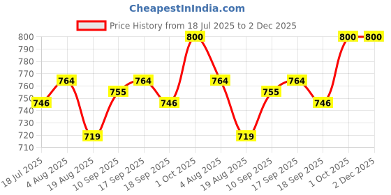 firstcry.com Mini Taurus Knit Half Sleeves 3 Piece Party Suite with Stripes & Attached Bow- Beige mini taurus Price History Graph from 18 Jul 2025 to 2 Dec 2025