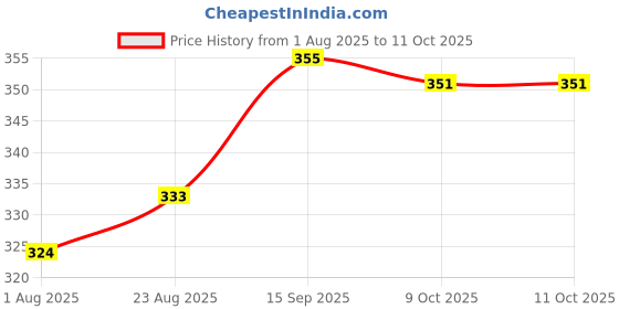 firstcry.com Mini Taurus Knitted Half Sleeves Romper with Nautical Print - Beige mini taurus Price History Graph from 1 Aug 2025 to 9 Oct 2025