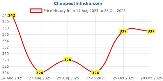 firstcry.com Mini Taurus Knitted Half Sleeves Rompers With Checks & Sea Life Print - Light Blue mini taurus Price History Graph from 14 Aug 2025 to 27 Oct 2025