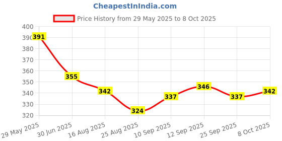 firstcry.com Mini Taurus Knitted Half Sleeves Rompers With Checks & Sea Life Print - Light Blue mini taurus Price History Graph from 29 May 2025 to 8 Oct 2025