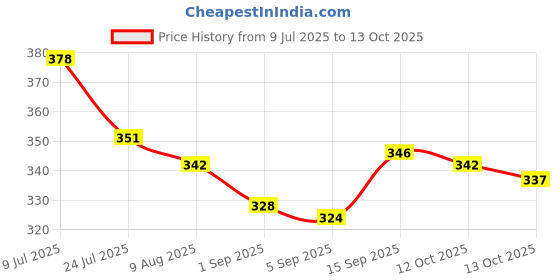 firstcry.com Mini Taurus Knitted Half Sleeves Rompers With Checks & Sea Life Print - Light Blue mini taurus Price History Graph from 9 Jul 2025 to 13 Oct 2025