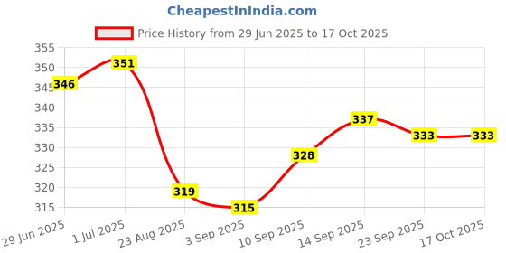 firstcry.com Mini Taurus Knitted Half Sleeves Rompers With Checks & Sea Life Print - Mint mini taurus Price History Graph from 29 Jun 2025 to 16 Oct 2025
