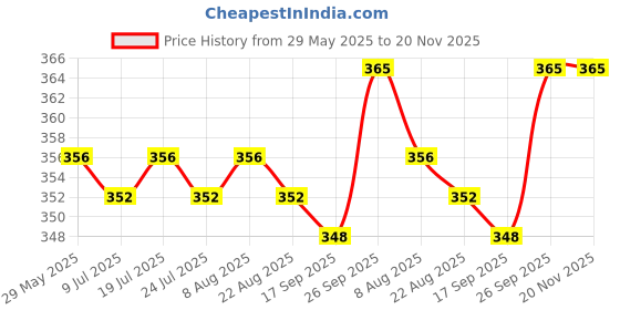 firstcry.com Mini Taurus Looper Knit Full Length Lounge Pants with Dino Patch - Blue mini taurus Price History Graph from 29 May 2025 to 20 Nov 2025