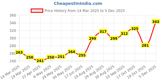 firstcry.com mini taurus Mini Tauras Cotton Knit Half Sleeves Night Suit Lion Print - Red & White mini taurus Price History Graph from 14 Mar 2025 to 5 Dec 2025