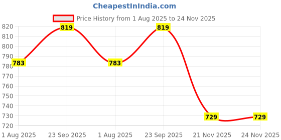 firstcry.com Mini Taurus Sinker Knit Full Sleeves 3 Piece Party Suit With Attached Bow - Maroon mini taurus Price History Graph from 1 Aug 2025 to 23 Nov 2025