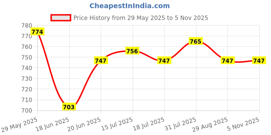 firstcry.com Mini Taurus Sinker Knit Full Sleeves 3 Piece Party Suit with Attached Bow with Moustache Print - White & Blue mini taurus Price History Graph from 29 May 2025 to 4 Nov 2025