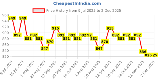 firstcry.com Mini Taurus Sinker Knit Full Sleeves 3 Piece Party Suit with Attached Bow with Stripes - Navy & Light Blue mini taurus Price History Graph from 9 Jul 2025 to 1 Dec 2025