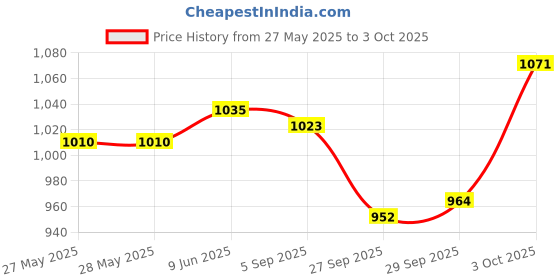 firstcry.com Mini Taurus Sinker Knit Full Sleeves 3 Piece Party Suit with Attached Bow with Stripes - Yellow & Tan mini taurus Price History Graph from 27 May 2025 to 3 Oct 2025