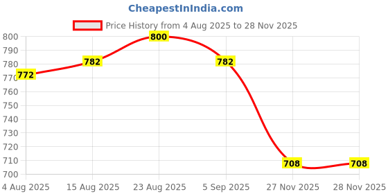 firstcry.com Mini Taurus Sinker Knit Full Sleeves 3 Piece Party Suit with Bow & Nautical Print - Black & White mini taurus Price History Graph from 4 Aug 2025 to 28 Nov 2025
