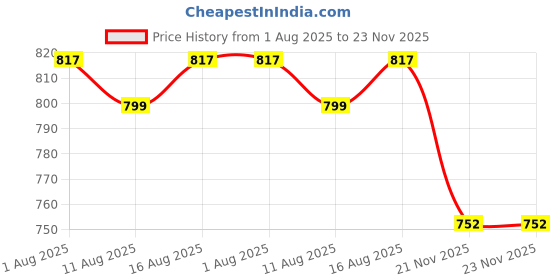 firstcry.com Mini Taurus Sinker Knit Full Sleeves 3 Piece Party Suit With Patch Detailing & Bow Applique - Grey mini taurus Price History Graph from 1 Aug 2025 to 23 Nov 2025