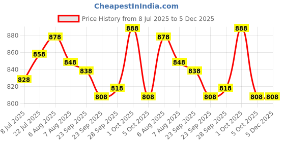 firstcry.com Mini Taurus Sinker Knit Full Sleeves Checks 3 Piece Party Suit With Bow Applique - Olive Green mini taurus Price History Graph from 8 Jul 2025 to 5 Dec 2025