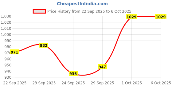 firstcry.com Mini Taurus Sinker Knit Full Sleeves Checks & Printed 3 Piece Party Suit With Bow Applique - Blue mini taurus Price History Graph from 22 Sep 2025 to 5 Oct 2025