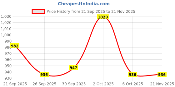 firstcry.com Mini Taurus Sinker Knit Full Sleeves Checks & Printed 3 Piece Party Suit With Bow Applique - Grey mini taurus Price History Graph from 21 Sep 2025 to 21 Nov 2025