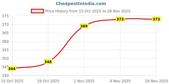 firstcry.com Mini Taurus Sinker Knit Full Sleeves Night Suit with Safari Theme Print - Teal Blue mini taurus Price History Graph from 15 Oct 2025 to 28 Nov 2025