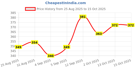 firstcry.com Mini Taurus Sinker Knit Full Sleeves Night Suit With Stripes & Vehicle Print - White & Coral mini taurus Price History Graph from 25 Aug 2025 to 14 Oct 2025