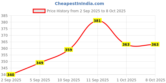 firstcry.com Mini Taurus Sinker Knit Full Sleeves Night Suit With Stripes & Vehicle Print - White & Coral mini taurus Price History Graph from 2 Sep 2025 to 7 Oct 2025