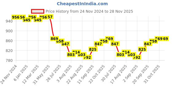 firstcry.com Mini Taurus Sinker Knit Full Sleeves Striped 3 Piece Party Suit with Attached Bow - Navy Blue mini taurus Price History Graph from 24 Nov 2024 to 28 Nov 2025
