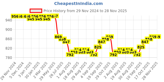 firstcry.com Mini Taurus Sinker Knit Full Sleeves Striped 3 Piece Party Suit with Attached Bow - Navy Blue mini taurus Price History Graph from 29 Nov 2024 to 28 Nov 2025