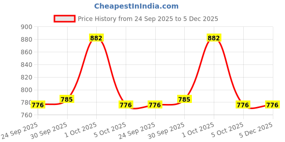 firstcry.com Mini Taurus Sinker Knit Full Sleeves Striped 3 Piece Party Suit With Bow Applique - Maroon & Pink mini taurus Price History Graph from 24 Sep 2025 to 5 Dec 2025