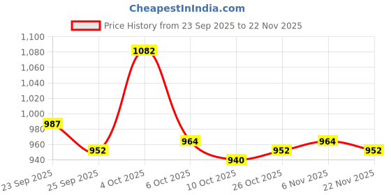 firstcry.com Mini Taurus Sinker Knit Full Sleeves Striped 3 Piece Party Suit With Bow Applique - Maroon & Pink mini taurus Price History Graph from 23 Sep 2025 to 22 Nov 2025