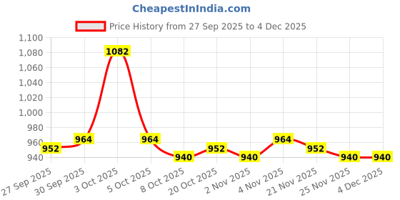 firstcry.com Mini Taurus Sinker Knit Full Sleeves Striped 3 Piece Party Suit With Bow Applique - Maroon & Pink mini taurus Price History Graph from 27 Sep 2025 to 4 Dec 2025