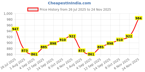 firstcry.com Mini Taurus Sinker Knit Full Sleeves Striped 3 Piece Party Suit With Bow Applique - Tan mini taurus Price History Graph from 26 Jul 2025 to 24 Nov 2025